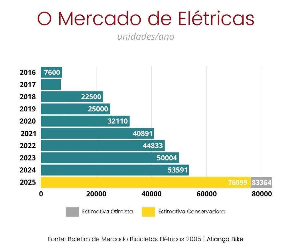 Mercado Bicicletas Elétricas no Brasil 2024/2025