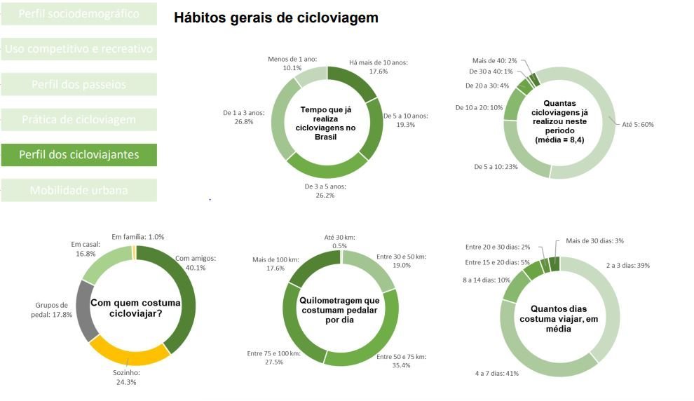Quem são os cicloturistas do Brasil?