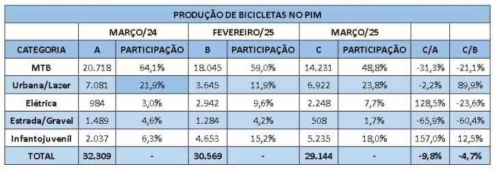 Produção de bicicletas em Manaus cresce 11% no 1ºT de 2025 e confirma tendência de recuperação do mercado