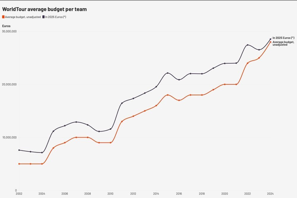 WorldTour-team-budgets-2 Coragem, watts e muita grana