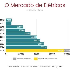 Mercado Bicicletas Elétricas no Brasil 2024/2025