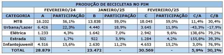 Produção de bicicletas cresce 5,9% em fevereiro e mantém estabilidade no 1° bimestre de 2025
